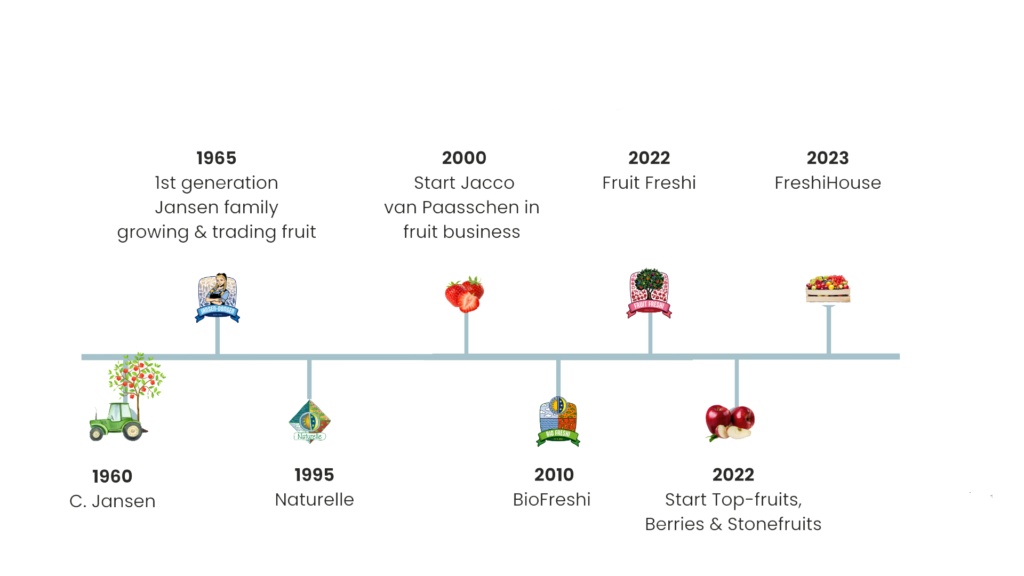 Timeline Fruit Freshi BV